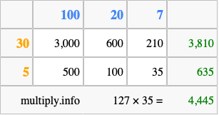 Calculate 127 times 35 using the box method