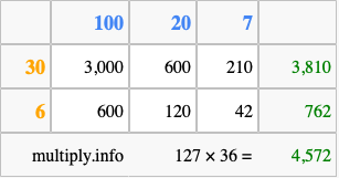 Calculate 127 times 36 using the box method