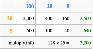 Calculate 128 times 25 using the box method