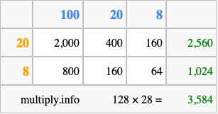 Calculate 128 times 28 using the box method