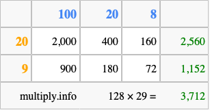 Calculate 128 times 29 using the box method