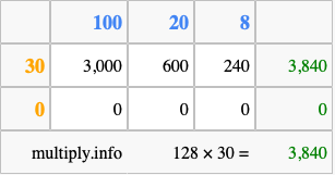 Calculate 128 times 30 using the box method
