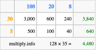 Calculate 128 times 35 using the box method
