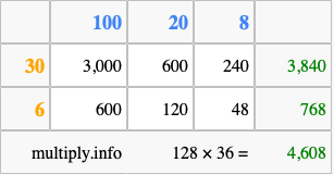 Calculate 128 times 36 using the box method