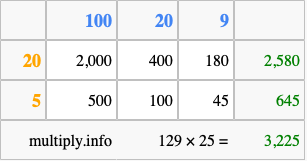 Calculate 129 times 25 using the box method