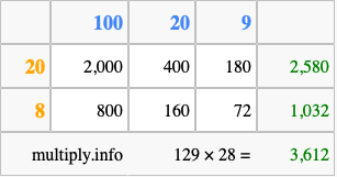 Calculate 129 times 28 using the box method