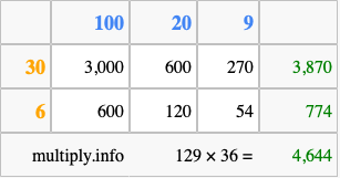 Calculate 129 times 36 using the box method