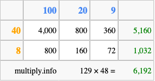 Calculate 129 times 48 using the box method