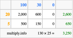 Calculate 130 times 25 using the box method