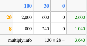 Calculate 130 times 28 using the box method
