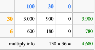 Calculate 130 times 36 using the box method
