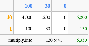 Calculate 130 times 41 using the box method