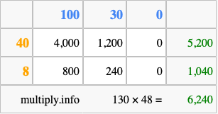 Calculate 130 times 48 using the box method