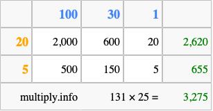 Calculate 131 times 25 using the box method