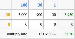 Calculate 131 times 30 using the box method