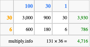 Calculate 131 times 36 using the box method