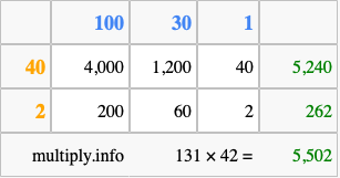 Calculate 131 times 42 using the box method