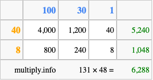 Calculate 131 times 48 using the box method