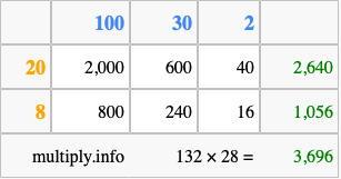 Calculate 132 times 28 using the box method