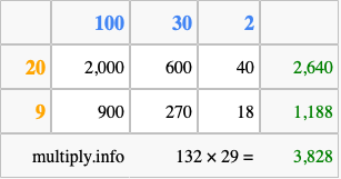 Calculate 132 times 29 using the box method