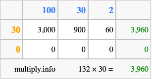 Calculate 132 times 30 using the box method