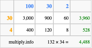 Calculate 132 times 34 using the box method