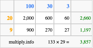 Calculate 133 times 29 using the box method