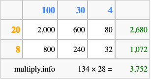 Calculate 134 times 28 using the box method
