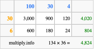 Calculate 134 times 36 using the box method