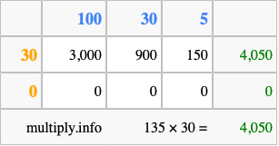 Calculate 135 times 30 using the box method