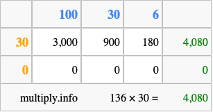 Calculate 136 times 30 using the box method