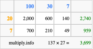 Calculate 137 times 27 using the box method