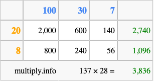 Calculate 137 times 28 using the box method