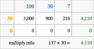 Calculate 137 times 30 using the box method