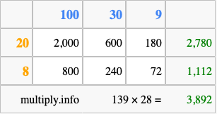 Calculate 139 times 28 using the box method