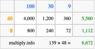 Calculate 139 times 48 using the box method
