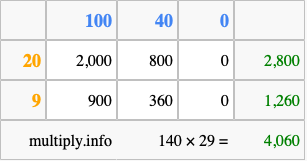 Calculate 140 times 29 using the box method