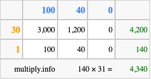 Calculate 140 times 31 using the box method