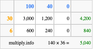 Calculate 140 times 36 using the box method