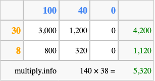 Calculate 140 times 38 using the box method