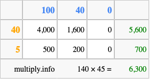 Calculate 140 times 45 using the box method