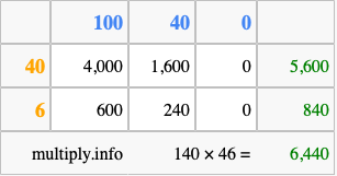Calculate 140 times 46 using the box method