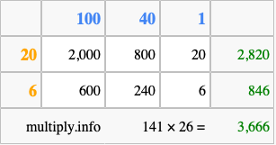 Calculate 141 times 26 using the box method