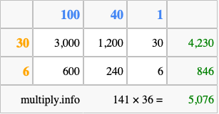 Calculate 141 times 36 using the box method