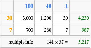 Calculate 141 times 37 using the box method