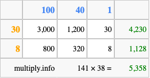 Calculate 141 times 38 using the box method