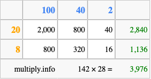 Calculate 142 times 28 using the box method