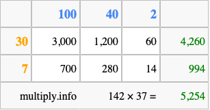 Calculate 142 times 37 using the box method