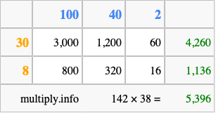 Calculate 142 times 38 using the box method