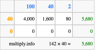 Calculate 142 times 40 using the box method